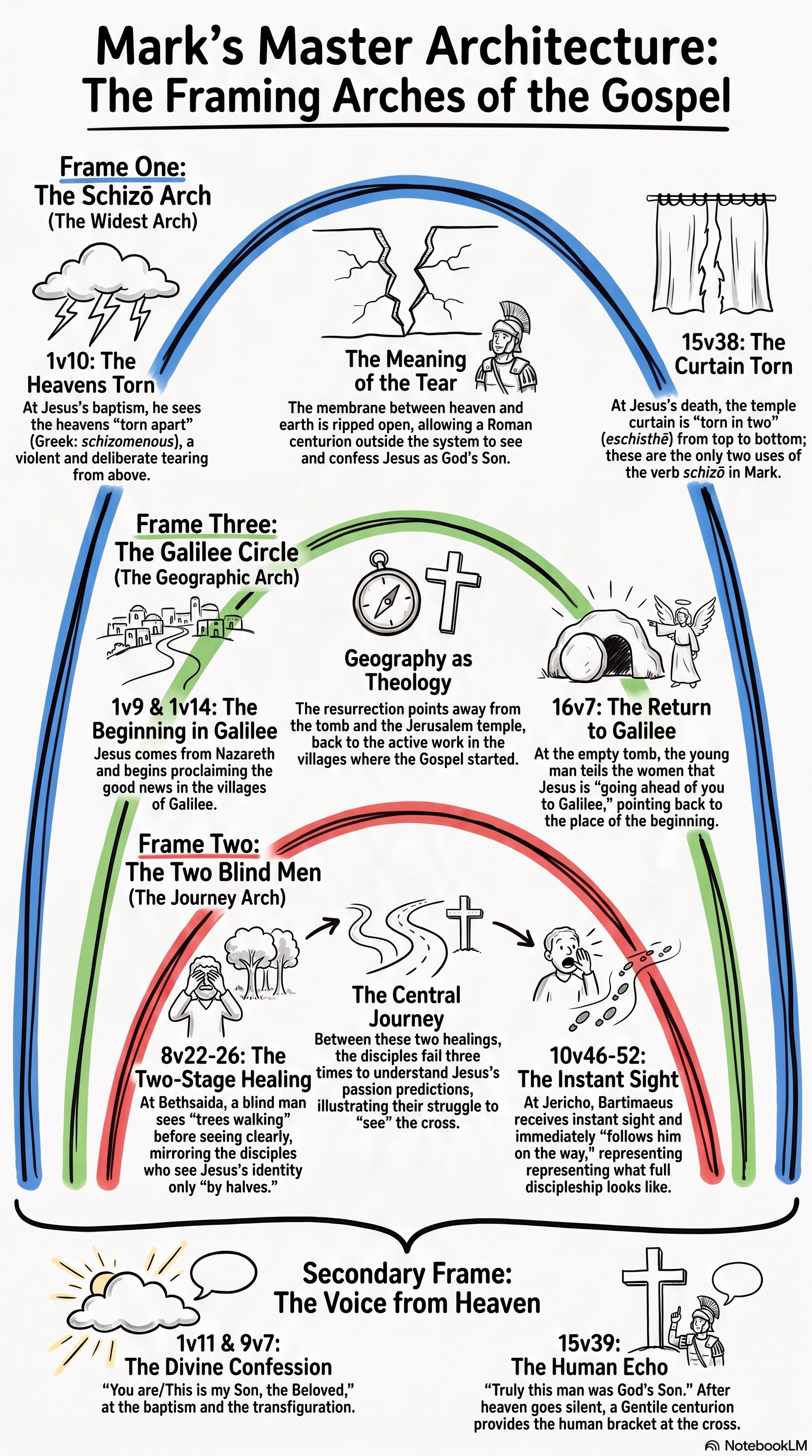 Framing arches infographic: three wide arches Mark composes across his Gospel, showing the schizō arch, the two-blind-men arch, and the Galilee arch, with a voice-from-heaven frame nested inside.